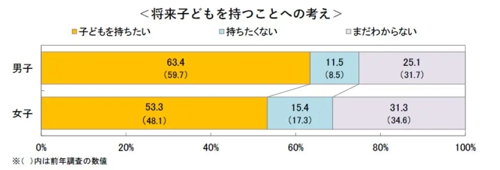将来子どもを持つことへの考え