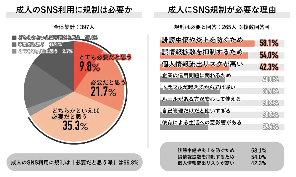 成人のSNS利用に規制は必要か