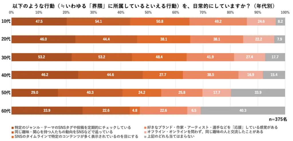 以下のような行動(≒いわゆる「界隈」に所属しているといえる行動)を、日常的にしていますか?(年代別)