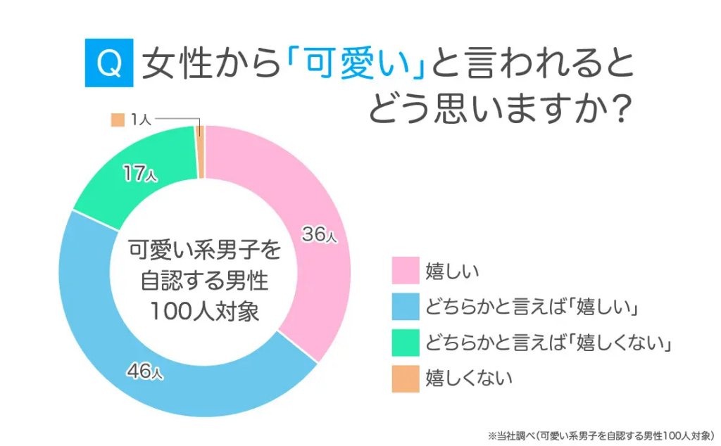 女性から「可愛い」と言われるとどう思いますか?