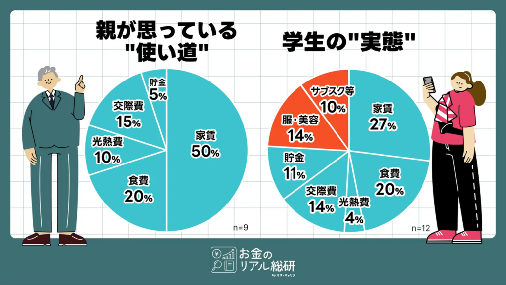 親が思う使い道と、学生の実際の使い道は違う
