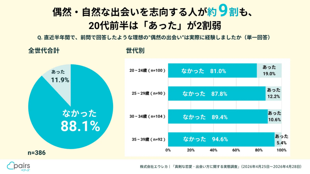 偶然・自然な出会いを志向する人が約9割も、20代後半は「あった」が2割弱。