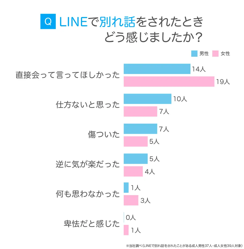 Q.LINEで別れ話をされた時どう感じましたか？