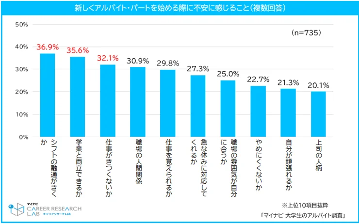 アルバイト・パートを探す際に不安に感じること