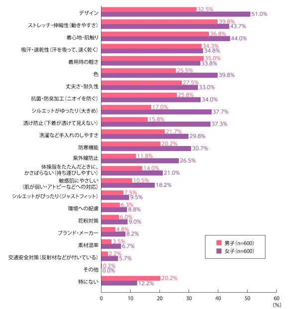 求められるのは「見た目・動きやすさ・安心感」
