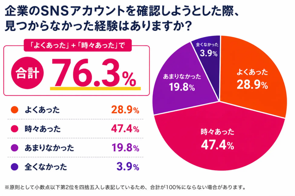 企業のSNSアカウントを確認しようとした際、見つからなかった経験はありますか?