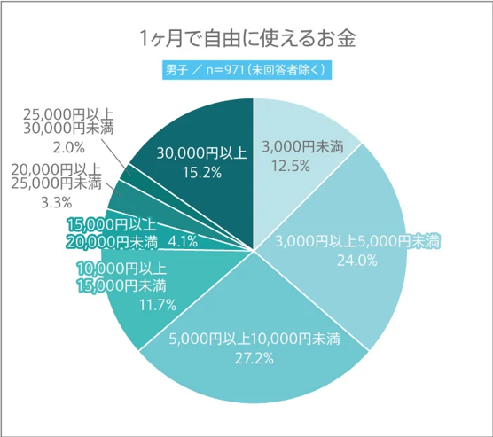 一カ月で自由に使えるお金（男子）