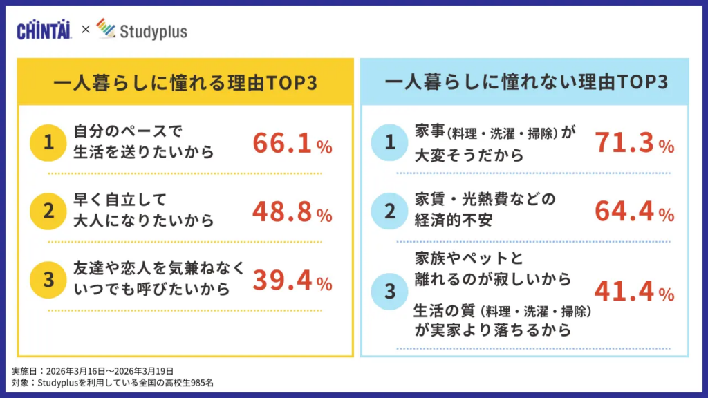 1人暮らしにあこがれる理由・憧れない理由