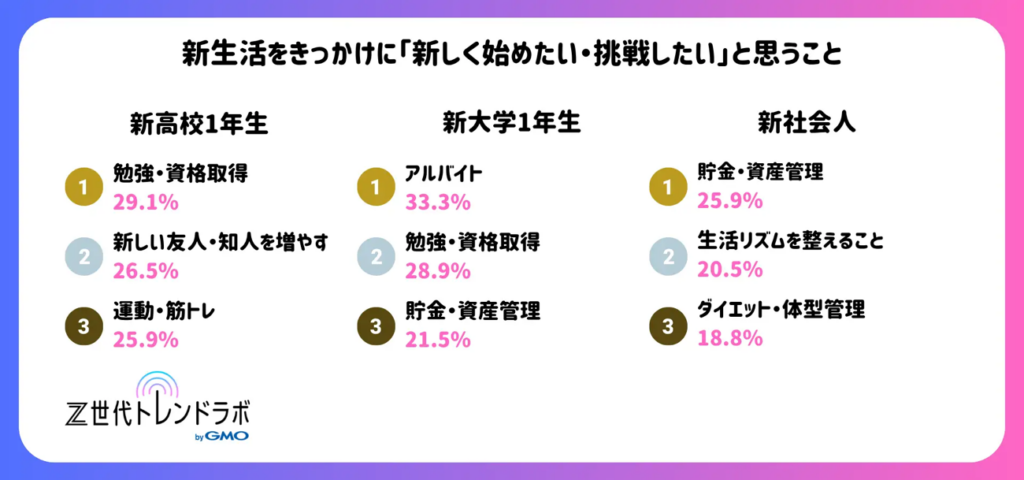 新生活をきっかけに「新しく始めたい・挑戦したい」と思うこと