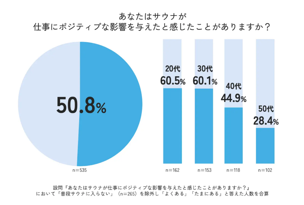 あなたはサウナが仕事にポジティブな影響を与えたと感じたことがありますか？
