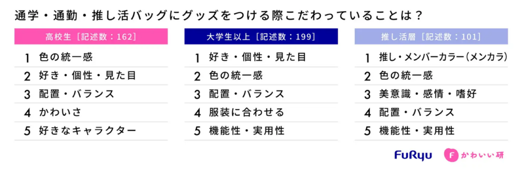 通学・通勤・推し活にグッズをつける際こだわっていることは？