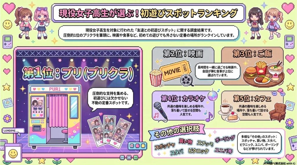 現役女子高生が選ぶ！初遊びスポットランキング
