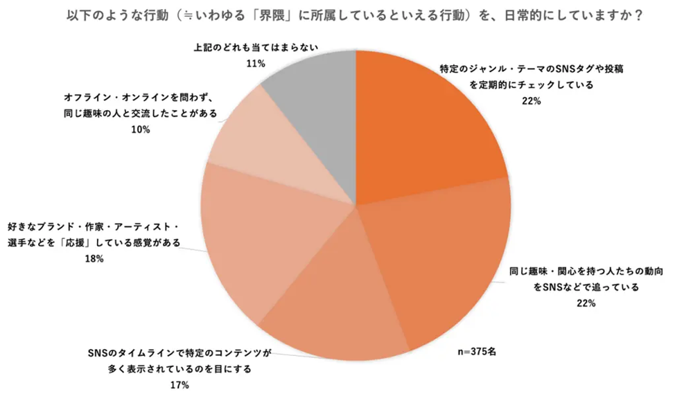 以下のような行動(≒いわゆる「界隈」に所属しているといえる行動)を、日常的にしていますか?