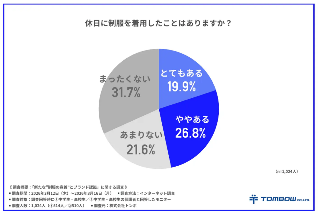 休日に制服を着用したことはありますか？