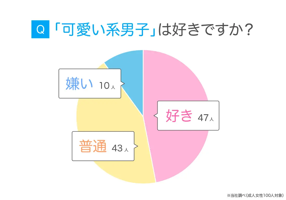 「可愛い系男子」は好きですか?