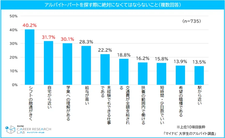 アルバイト・パートを探す際に絶対に無くてはならないこと