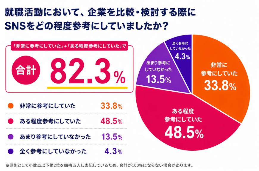 就職活動において、企業を比較・検討する際にSNSをどの程度参考にしていますか?