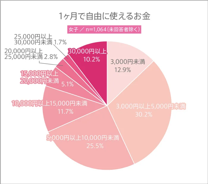 一カ月で自由に使えるお金（女子）