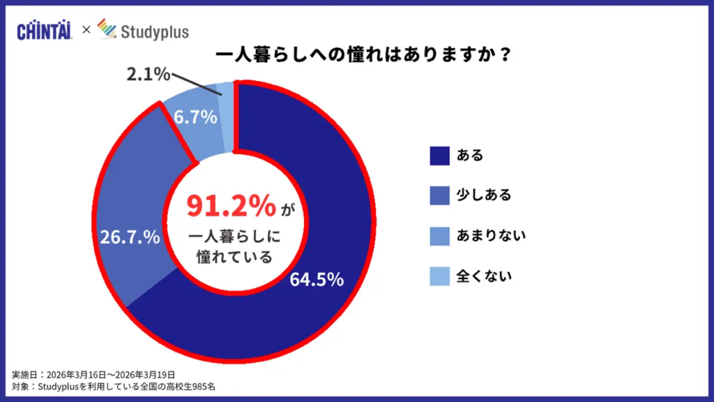 1人暮らしへの憧れはありますか？