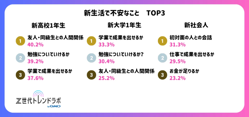 新生活で不安なことTOP3