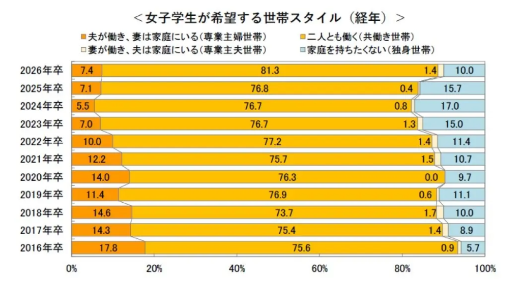 女子高生が希望する世帯スタイル