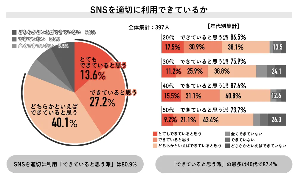 SNSを適切に活用できているか