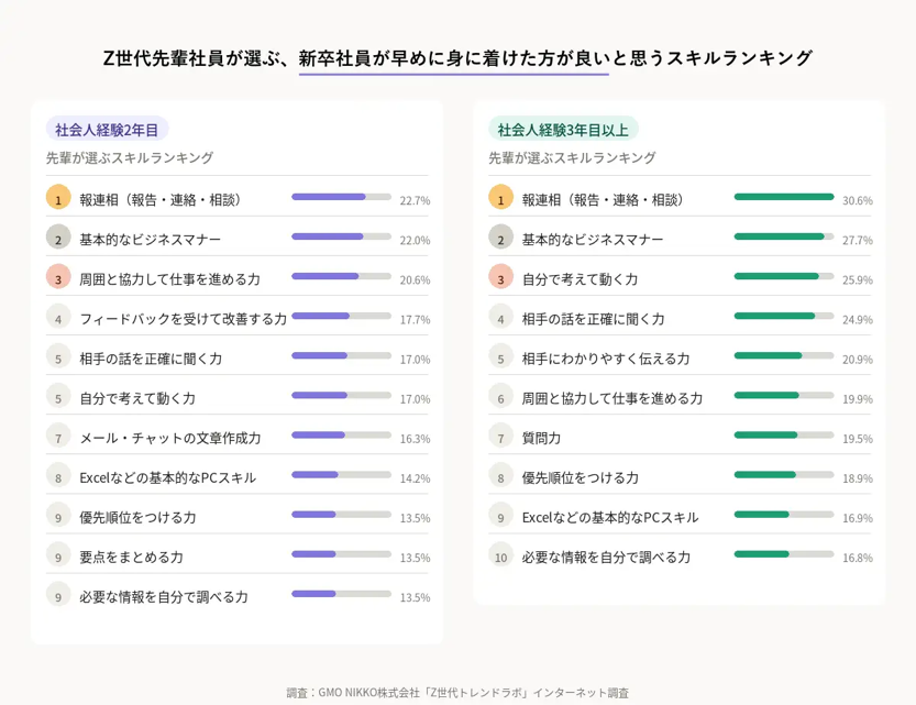 Z世代先輩社員が選ぶ、新卒社員が早めに身につけた方がいいと思うスキルランキング