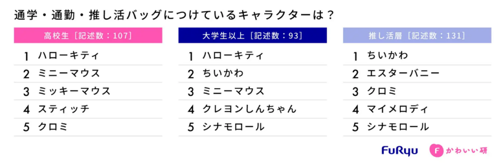 通学・通勤・推し活にグッズをつけているキャラクターは？