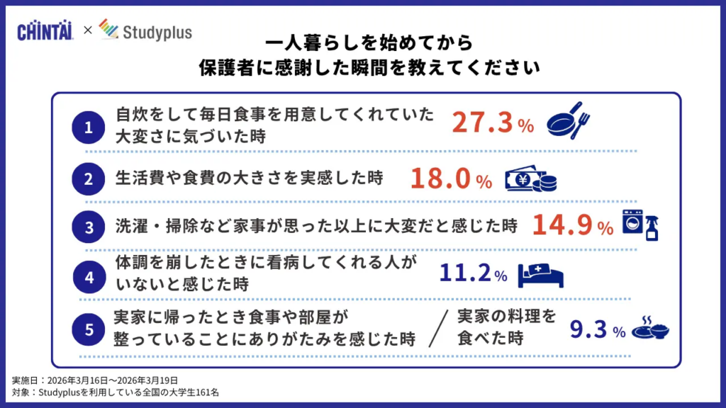 1人暮らしを始めてから保護者に感謝した瞬間を教えてください