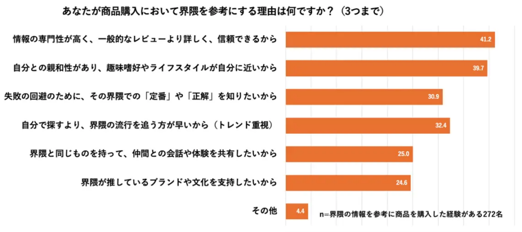 あなたが商品購入において界隈を参考にする理由は何ですか?