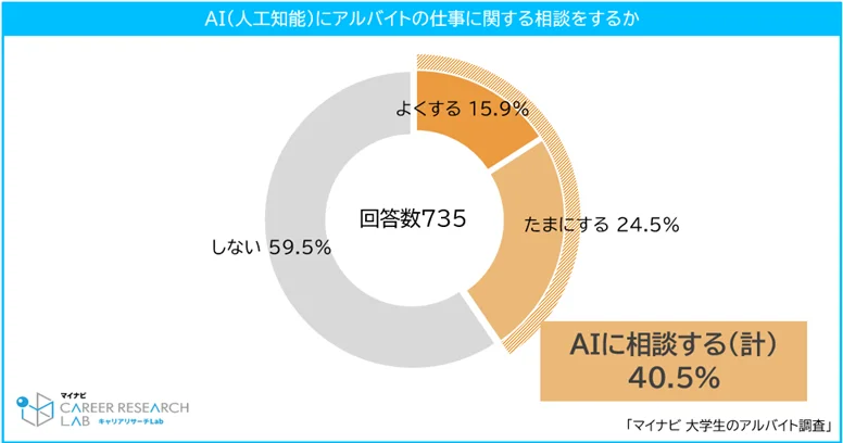 AI(人工知能)にアルバイトの仕事に関する相談をするか