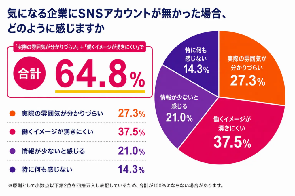 気になる企業にSNSアカウントが無かった場合、どのように感じますか