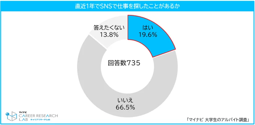 直近1年でSNSで仕事を探したことがあるか