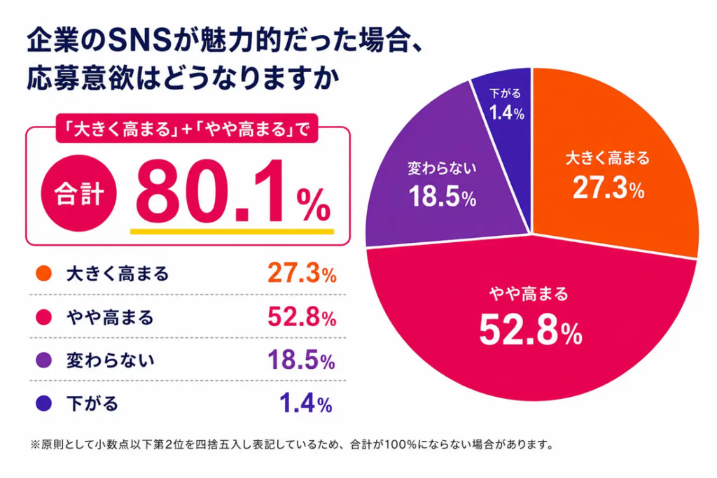 企業のSNSが魅力的だった場合、応募意欲はどうなりますか