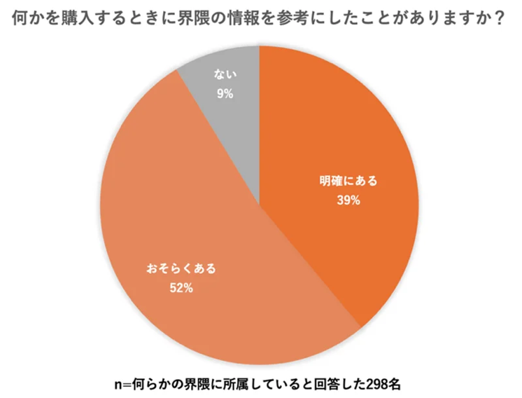 何かを購入するときに界隈の情報を参考したことがありますか?