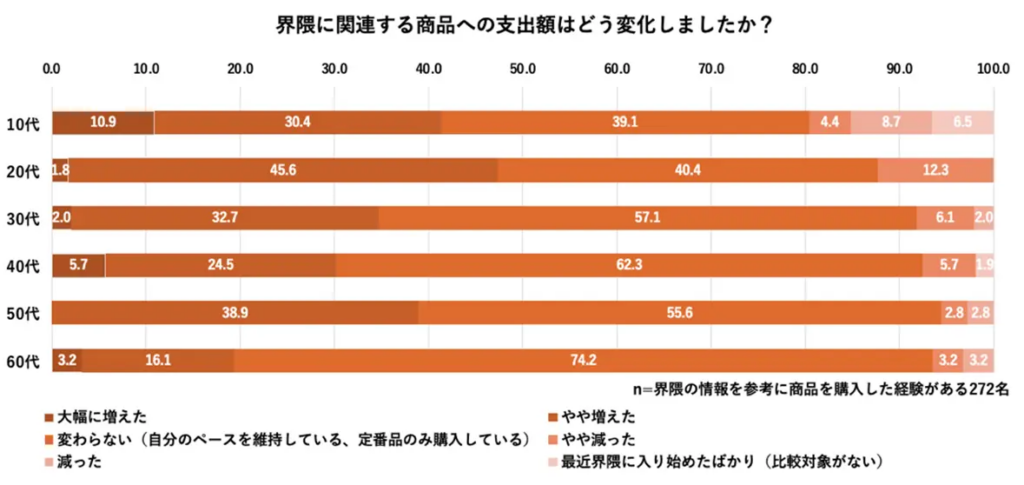 界隈に関連する商品への支出額はどう変化しましたか?