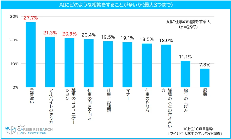 AIにどのような相談をすることが多いか