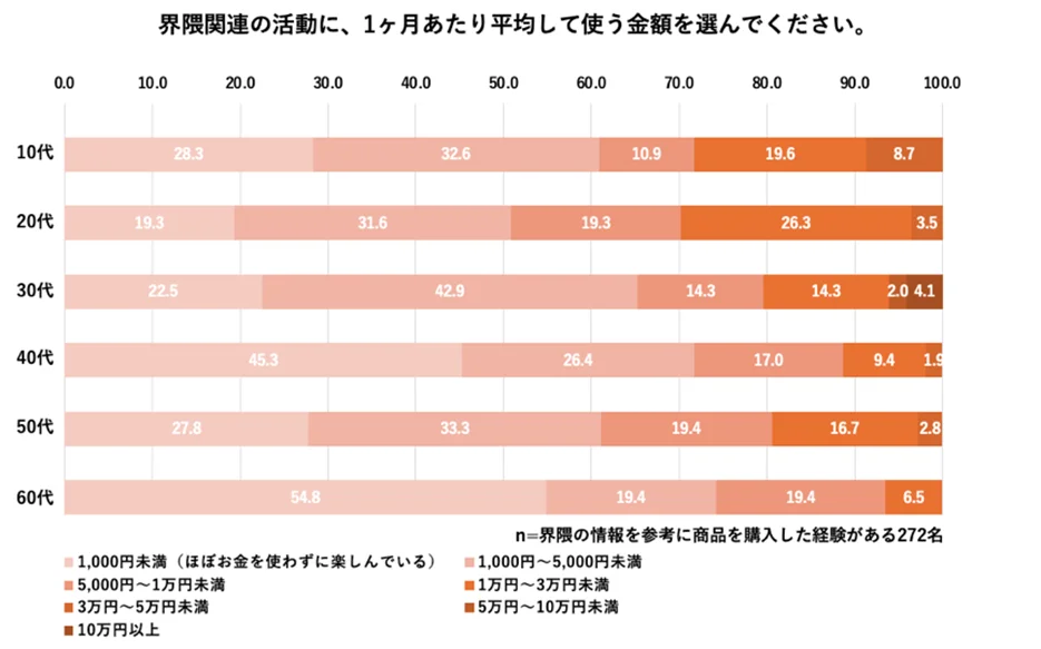界隈関連の活動に、1カ月あたり平均して使う金額を選んでください