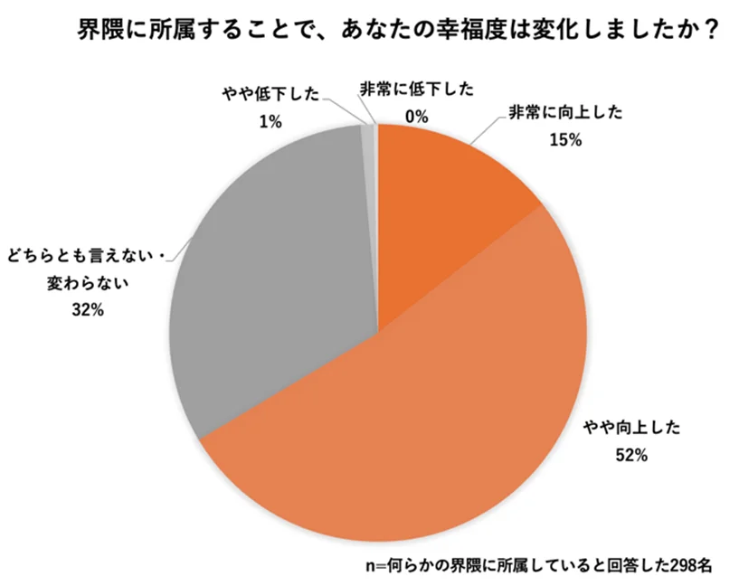 界隈に所属することで、あなたの幸福度は変化しましたか?