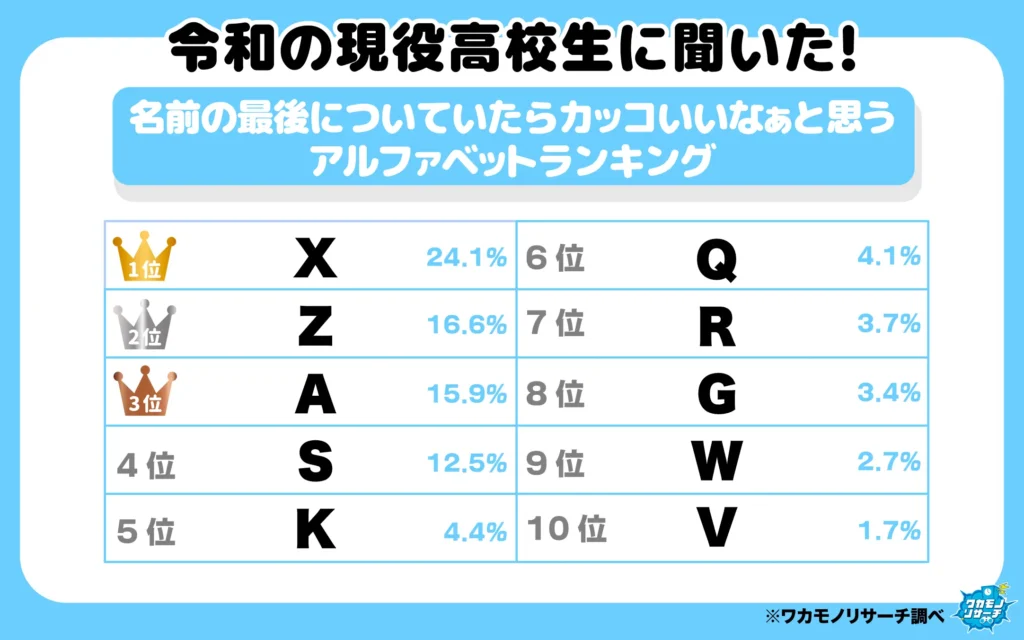 名前の最後についていたらカッコいいなぁと思うアルファベットランキング(1-10位)