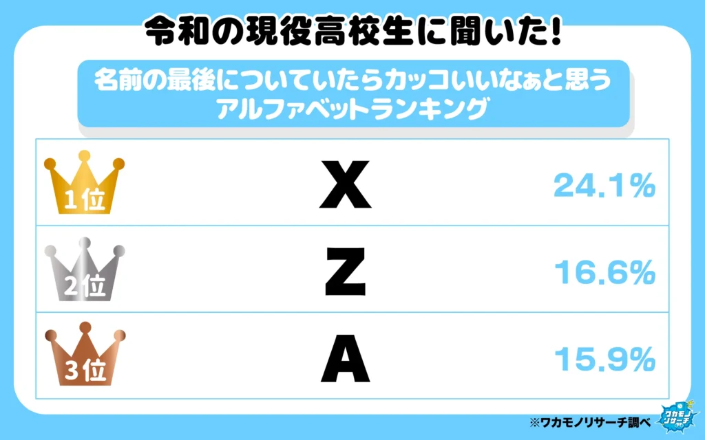 名前の最後についていたらカッコいいなぁと思うアルファベットランキング(1-3位)