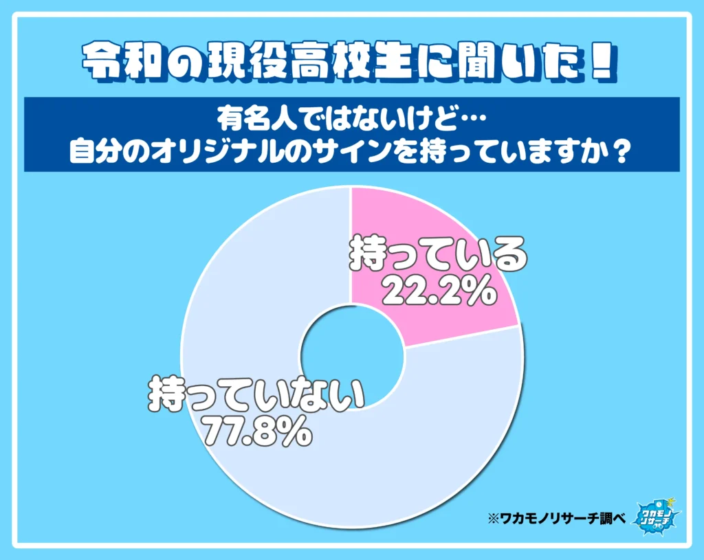 有名人ではないけど…自分のオリジナルのサインを持っていますか？