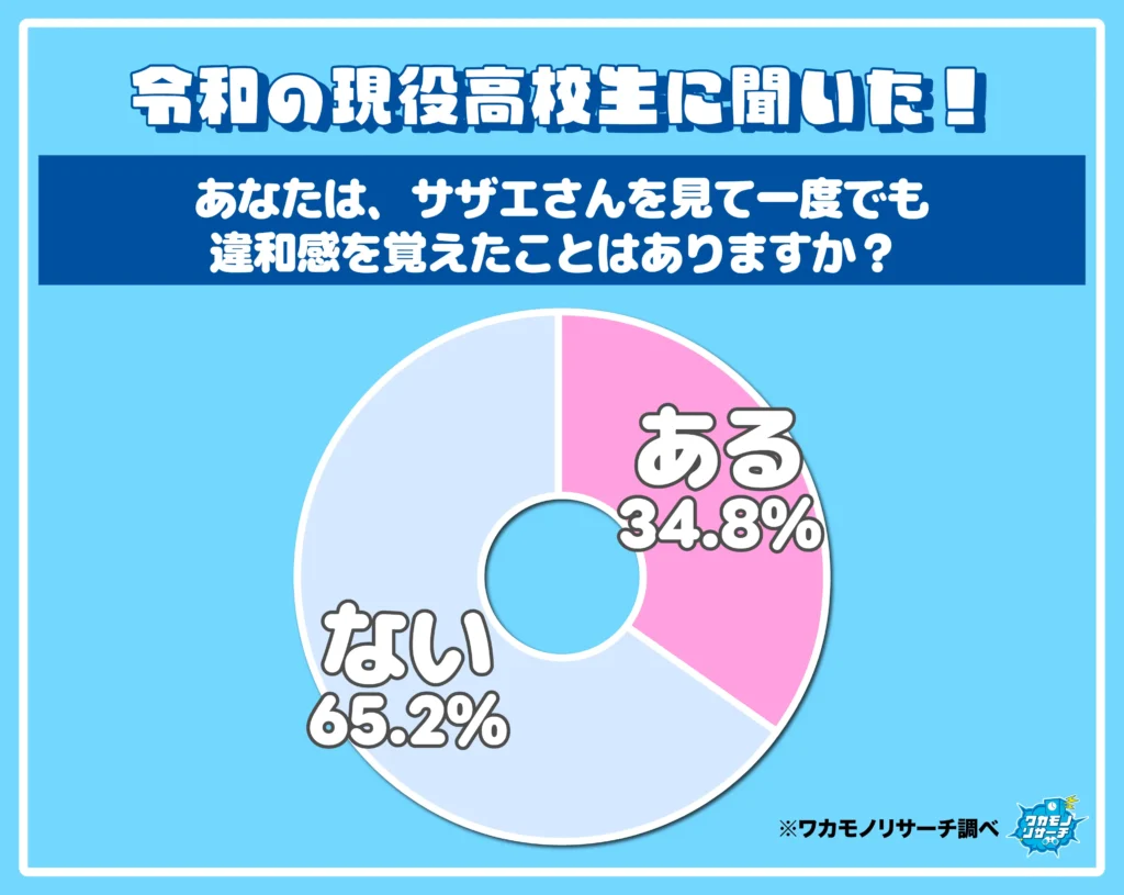 あなたは、サザエさんを見て一度でも違和感を覚えたことはありますか？
