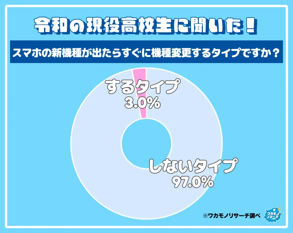 スマホの新機種が出たらすぐに機種変更するタイプですか？