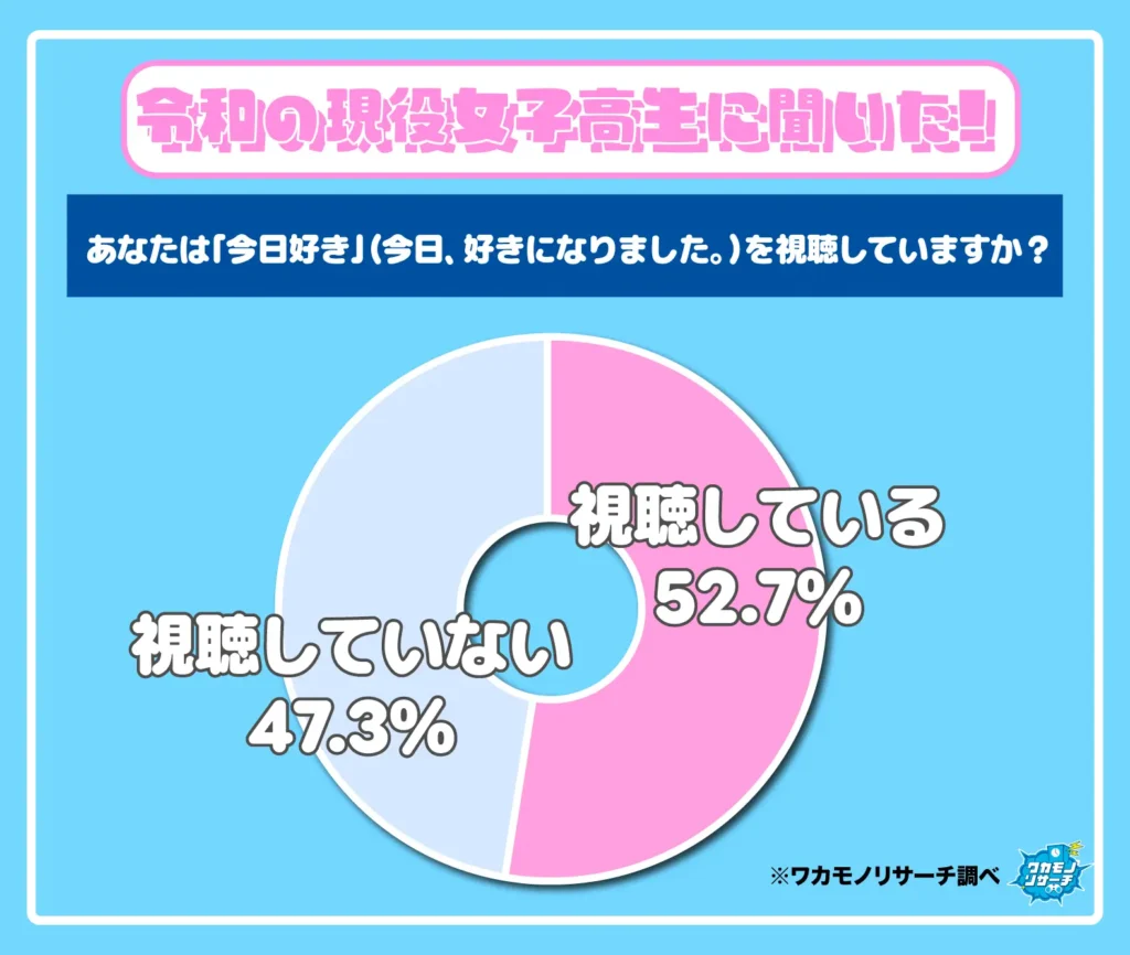あなたは「今日好き」（今日、好きになりました。）を視聴していますか？（女子）
