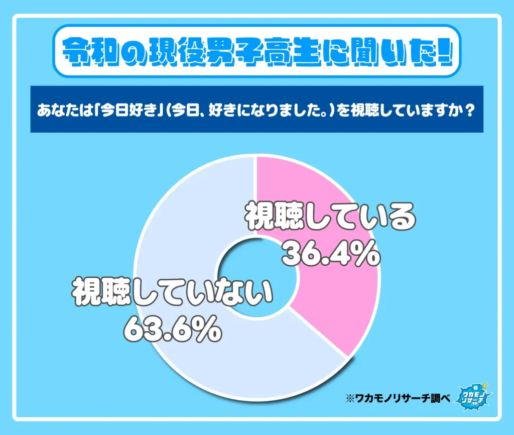 あなたは「今日好き」（今日、好きになりました。）を視聴していますか？（男子）