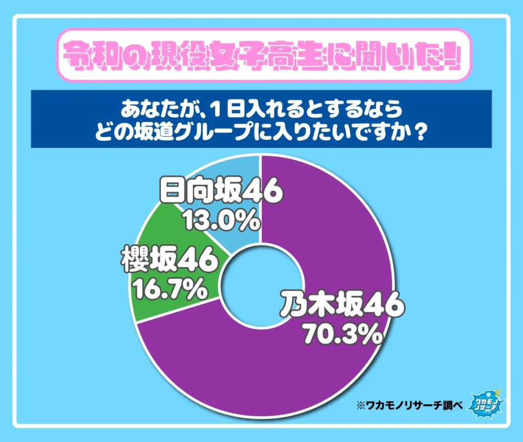 あなたが、1日は入れるとするならどの坂道グループに入りたいですか？