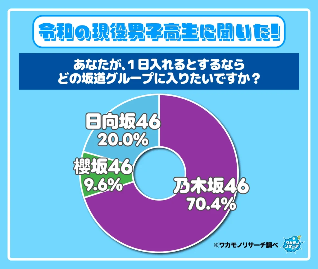 あなたが、1日は入れるとするならどの坂道グループに入りたいですか？（男子）
