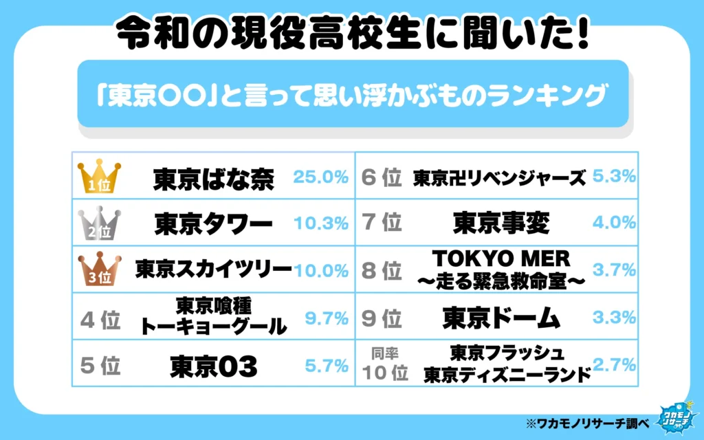 「東京○○」と言って浮かぶものランキング(1-10位)