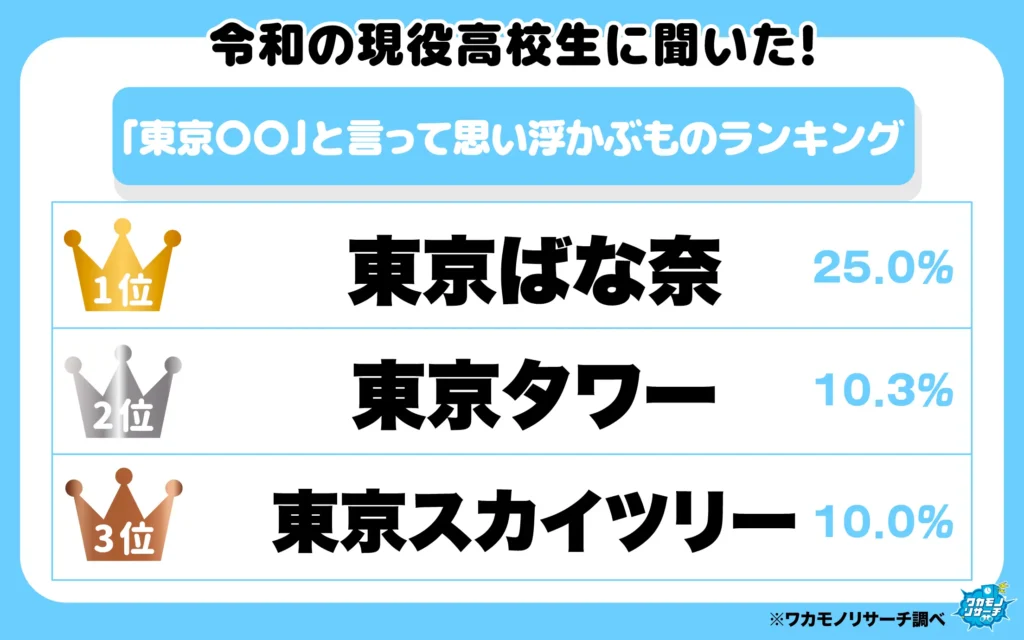 「東京○○」と言って浮かぶものランキング(1-3位)